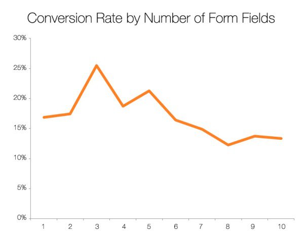 conversion-rate-by-form-field-1