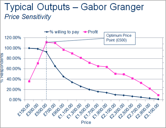 Gabor Granger, Typical outputs Pricing research