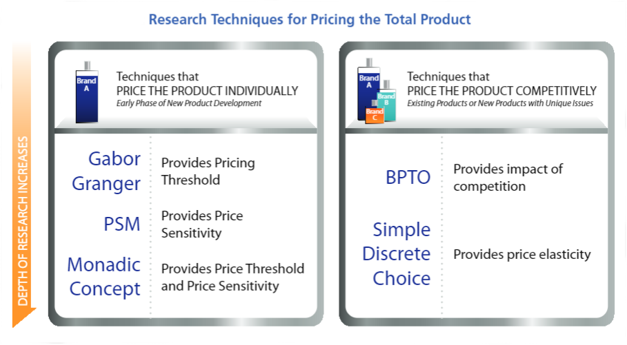 conventional pricing research