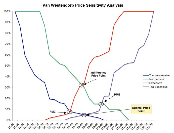 Price Sensivity Analysis Van Westendorp