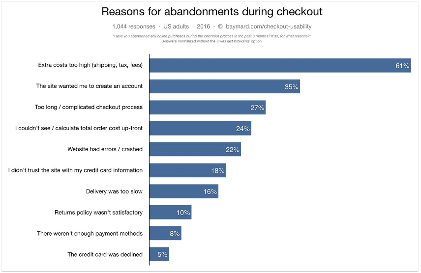 Source: Baymard Institute, Top reasons for abandoning a shopping cart
