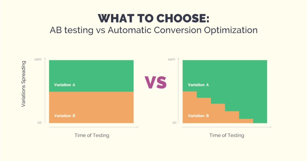 What To Choose: AB Testing Vs. Automatic Conversion Optimization ...